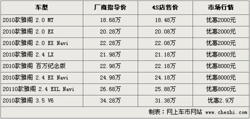 最高优惠近3万 雅阁/天籁等7款中级车行情