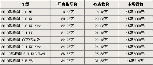 雅阁等7款中级车行情 最高优惠近3万