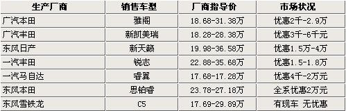 雅阁等7款中级车行情 最高优惠近3万