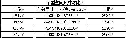 数据性能大比拼 四款城市SUV对比导购\(组图\) \(2\)