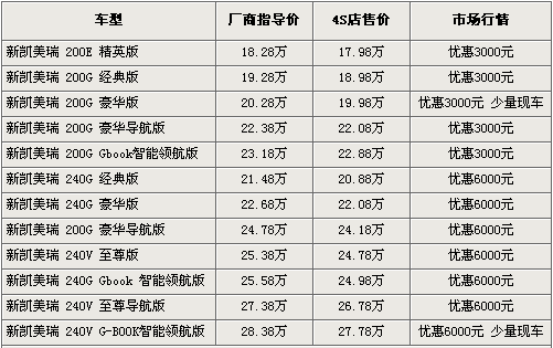 7款中级车行情导购 竞争激烈最高优惠近3万\(2\)