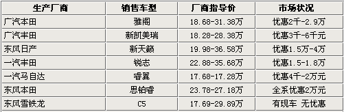 7款中级车行情导购 竞争激烈最高优惠近3万