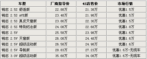 7款中级车行情导购 竞争激烈最高优惠近3万\(3\)