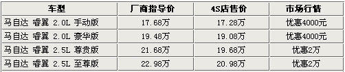 7款中级车行情导购 竞争激烈最高优惠近3万\(3\)