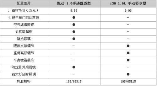 同出HDC平台 悦动/i30/福瑞迪/秀尔选购