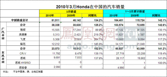 本田汽车3月在华销量61911辆 同比增长34.2%