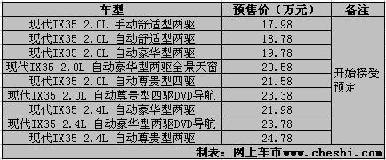 全新SUV北京现代IX35将上市 预售价17.98万起