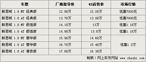 本田思域最高优惠1.3万 最低售12.28万元