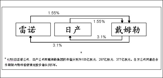 雷诺日产联盟和戴姆勒集团宣布全面战略合作