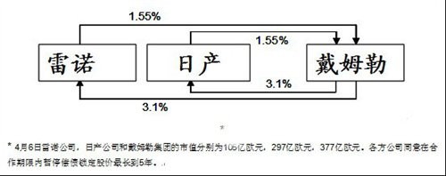 共用引擎 日产雷诺戴姆勒正式宣布结盟