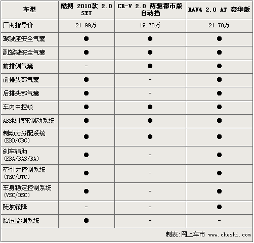 美日SUV的对决 酷搏/CR-V/RAV4大比拼