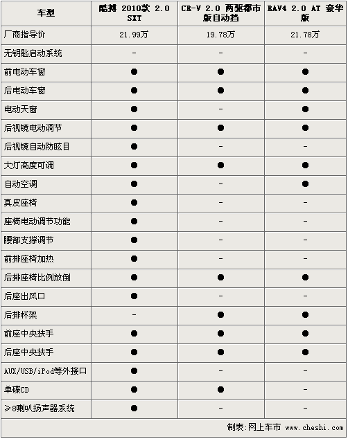 美日SUV的对决 酷搏/CR-V/RAV4大比拼