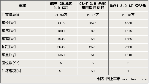 美日SUV的对决 酷搏/CR-V/RAV4大比拼