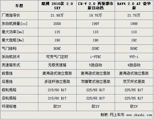 美日SUV的对决 酷搏/CR-V/RAV4大比拼