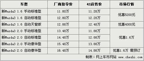 长安马自达3最高降1.6万 最低售11.28万