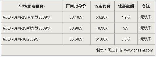 宝马X3最高优惠5.5万 无现车-本月底到车