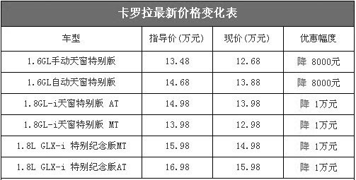 卡罗拉摈弃订单式销售 现车足优惠1万元