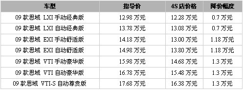 新思域最高优惠1.3万 车款较为齐全