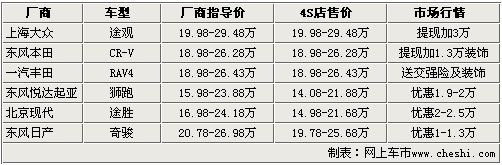 现代ix35今日上市 CR-V等6款热销SUV行情一览