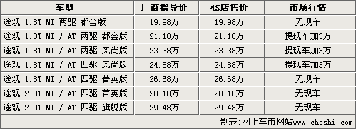 现代ix35今日上市 CR-V等6款热销SUV行情一览