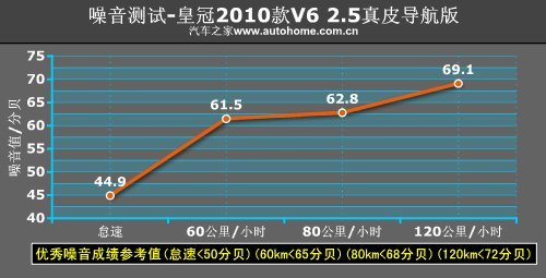 将舒适进行到底！测试丰田新皇冠V6 2.5\(6\)