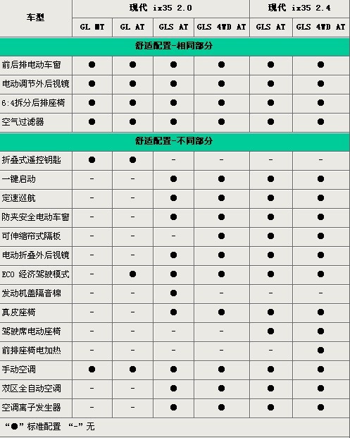 售价相差7.3万元 北京现代ix35全系导购\(2\)