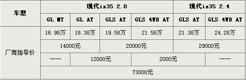 售价相差7.3万元 北京现代ix35全系导购