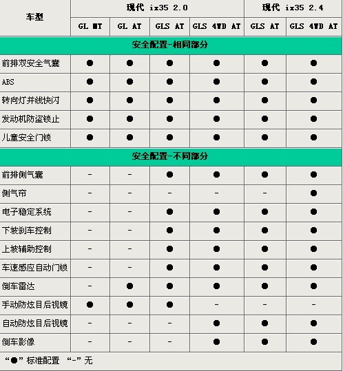 售价相差7.3万元 北京现代ix35全系导购\(2\)