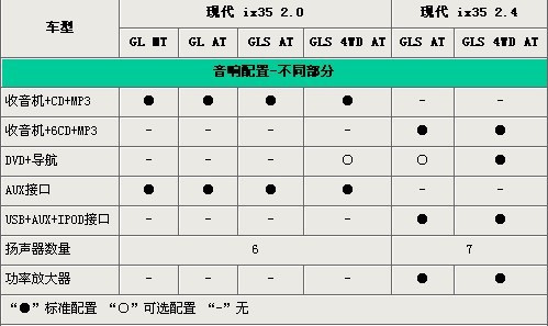 售价相差7.3万元 北京现代ix35全系导购\(2\)