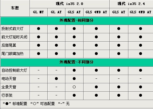 售价相差7.3万元 北京现代ix35全系导购