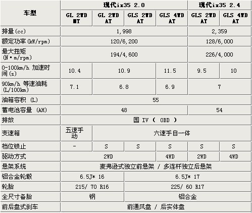 售价相差7.3万元 北京现代ix35全系导购