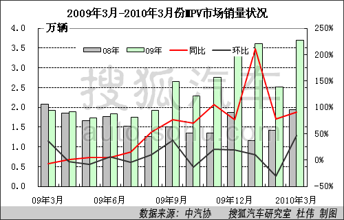 3月乘用车销量114.74万 环比2月增30.3%