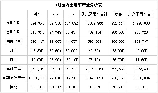 3月乘用车销量114.74万 环比2月增30.3%