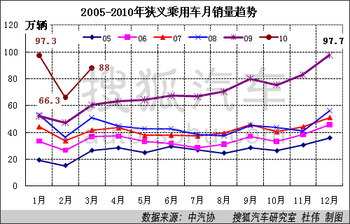 3月乘用车销量114.74万 环比2月增30.3%