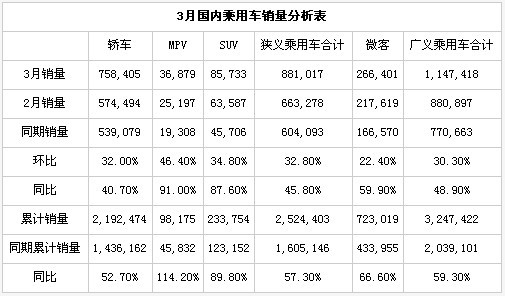 3月乘用车销量114.74万 环比2月增30.3%