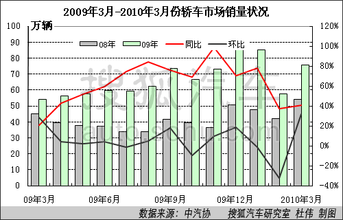 3月乘用车销量114.74万 环比2月增30.3%