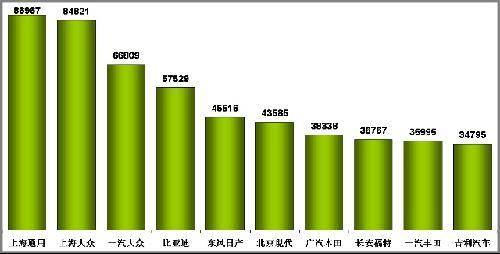 2010年3月乘用车销量114.74万 环比增长30.3%\(2\)