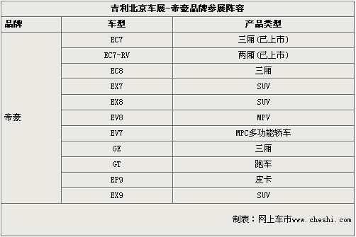 吉利北京车展阵容曝光 11款新车将首发（图）