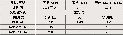 国产奔驰C180谍照参数曝光 售价预计低于30万