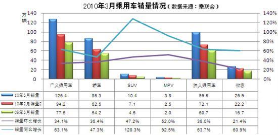 3月广义乘用车销126万辆 厂商销量曝光