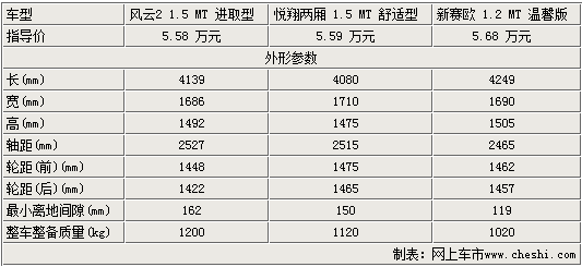 理想家轿大比拼——三款热门家轿导购