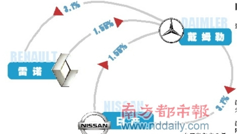 雷诺日产加戴姆勒：年销量679万辆