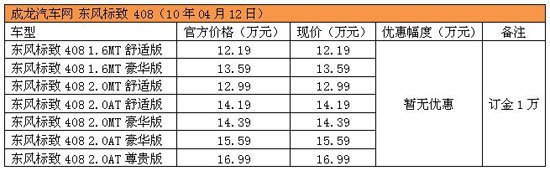 东风标致408暂无优惠 订金1万元