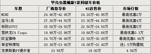 甲壳虫墨橘版上市 MINI等7款同级车导购