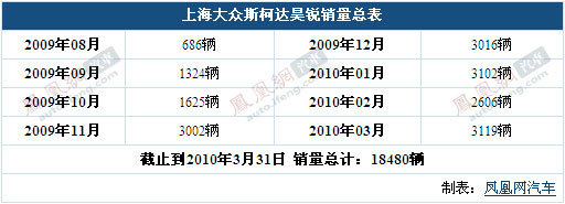 昊锐1.4TSI本月23日上市 4款新车参数独家曝光