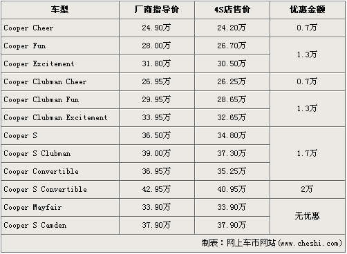 甲壳虫墨橘版上市 MINI等7款同级车导购