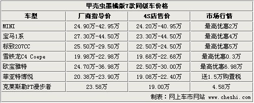 甲壳虫墨橘版上市 MINI等7款同级车导购