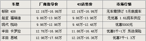 最高优惠1.3万 5款经济型家轿优惠行情导购