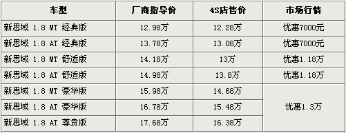 最高优惠1.3万 5款经济型家轿优惠行情导购\(5\)