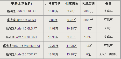 最高优惠1.3万 5款经济型家轿优惠行情导购\(4\)